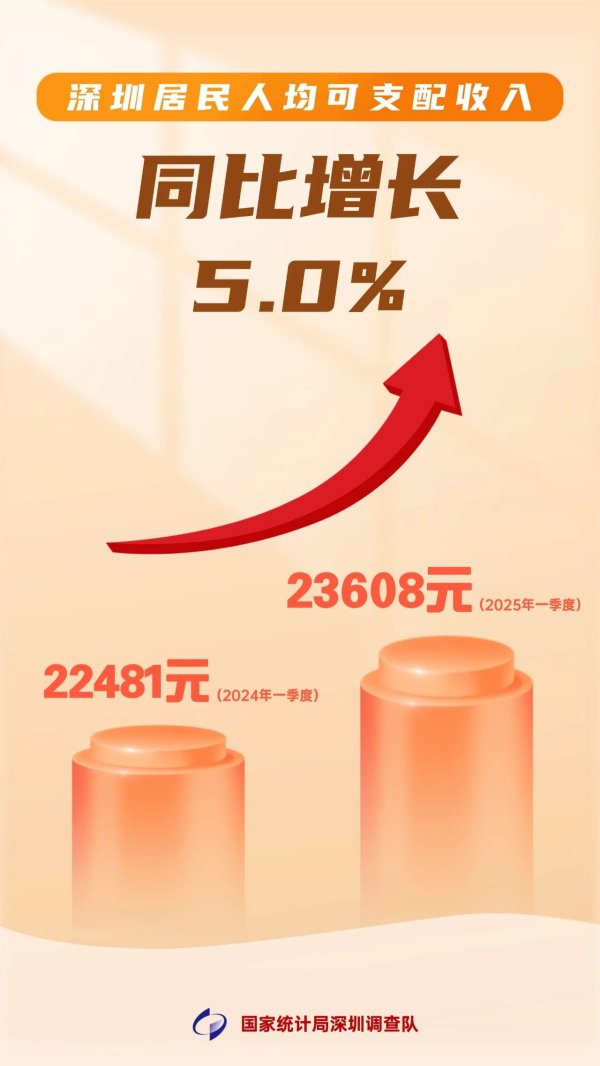 全国配资网 同比增长5%！2025年一季度深圳居民人均可支配收入23608元