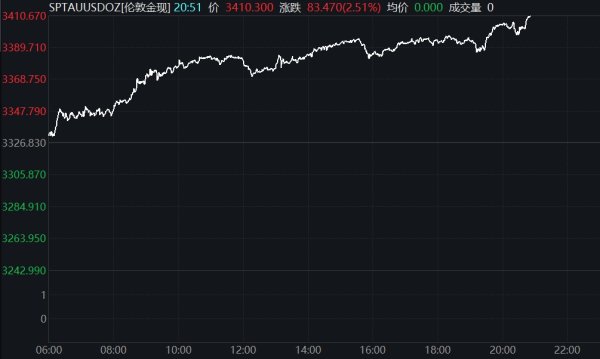 配资通 现货黄金失守3280美元/盎司