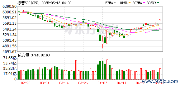 K图 SPX_0]