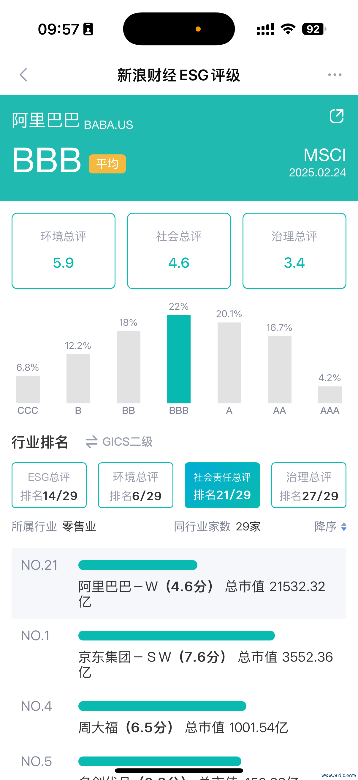 数据来源：新浪财经ESG评级中心